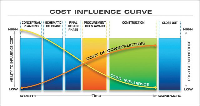 BETTER PROJECTS SERIES – Cost Influence and Early Action